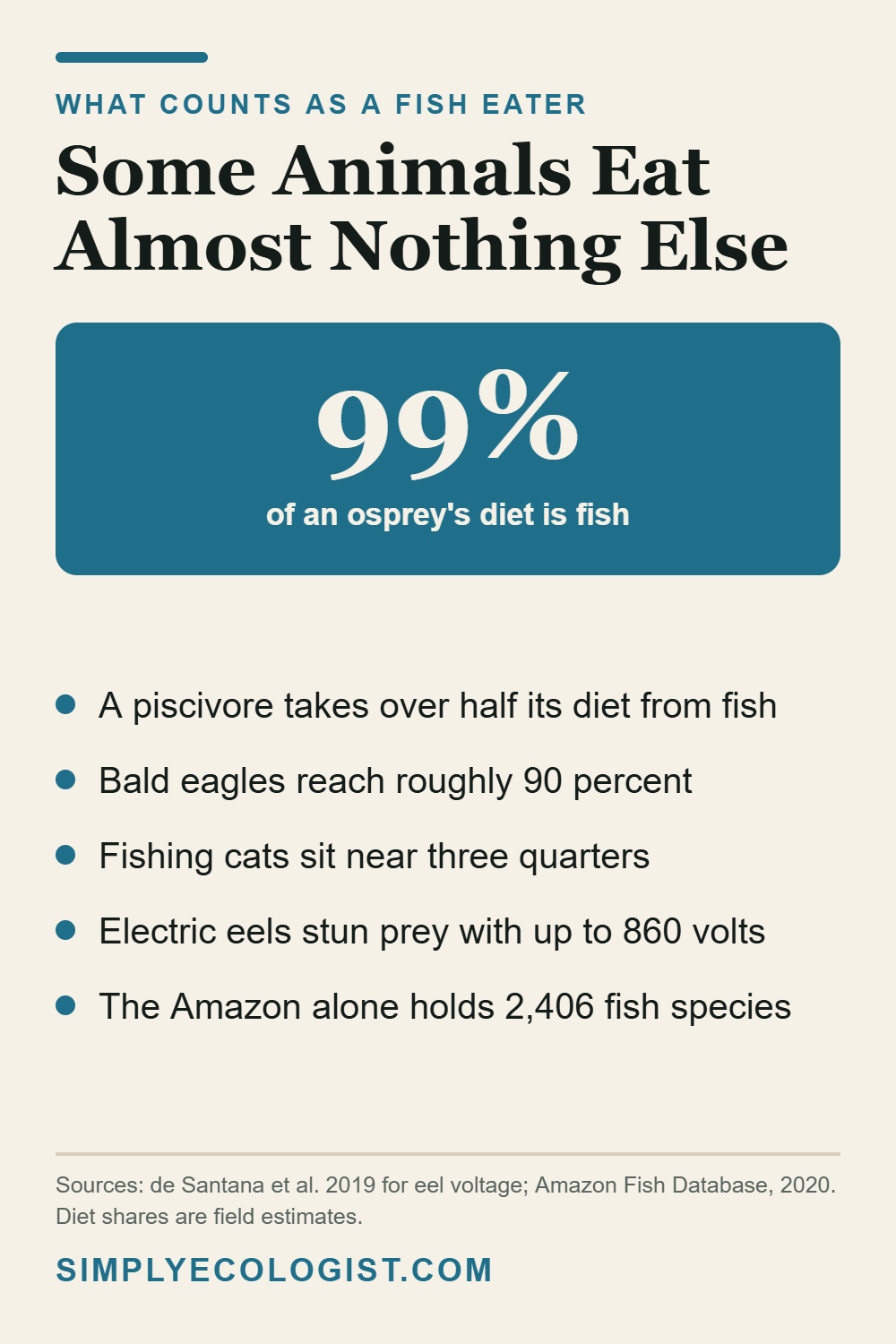 What makes an animal a fish eater, showing ospreys at 99 percent fish and the piscivore threshold of over half the diet