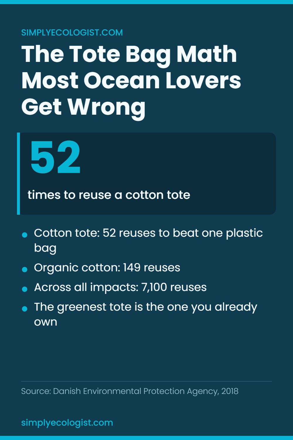 9 Best Marine Biology Tote Bags for Ocean Lovers and Scientists 20 Infographic showing a cotton tote bag must be reused 52 times to beat a single use plastic bag on climate impact, from the Danish EPA life cycle assessment