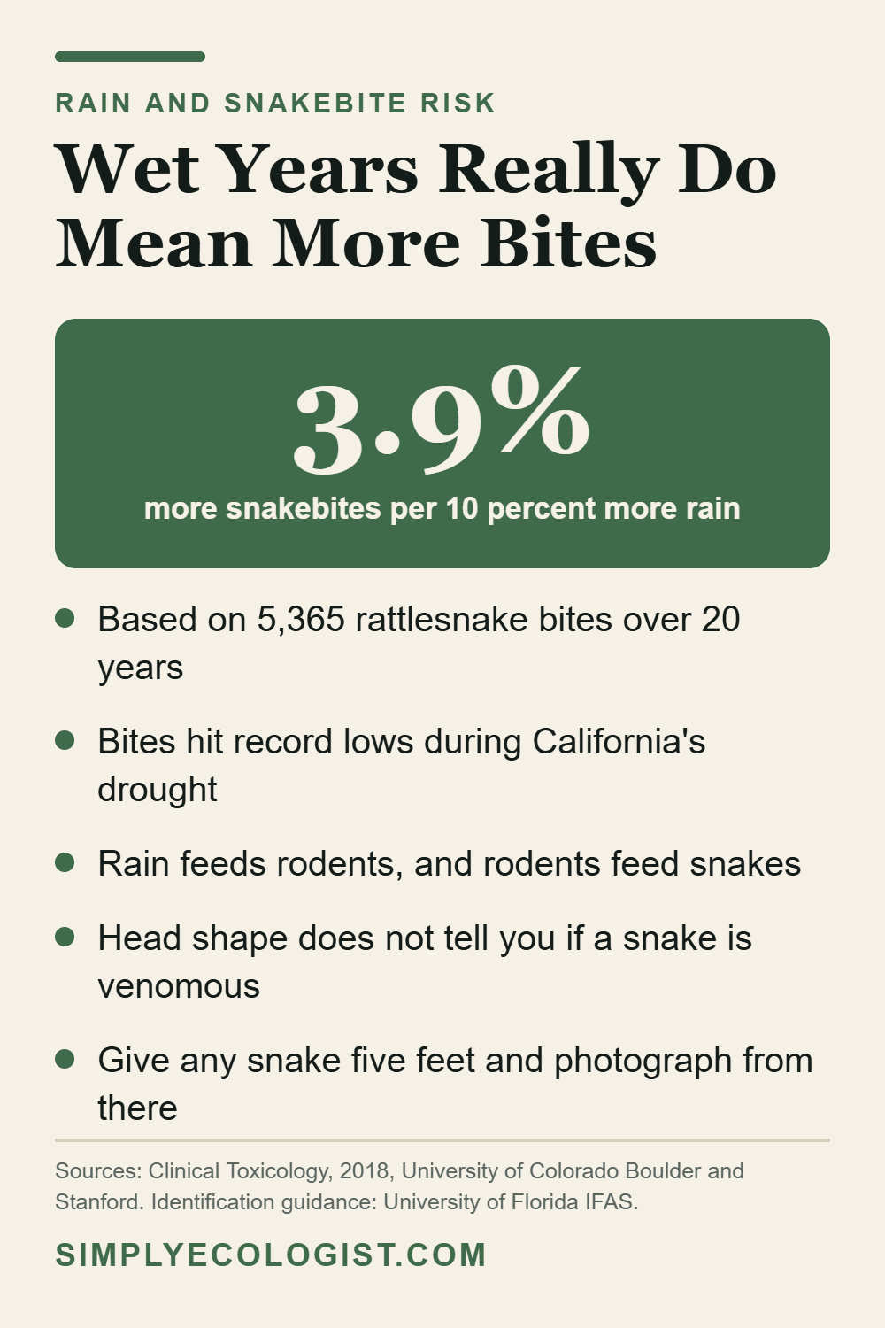 Rain and snakebite risk showing 3.9 percent more bites for every 10 percent more rainfall, from a study of 5,365 rattlesnake bites