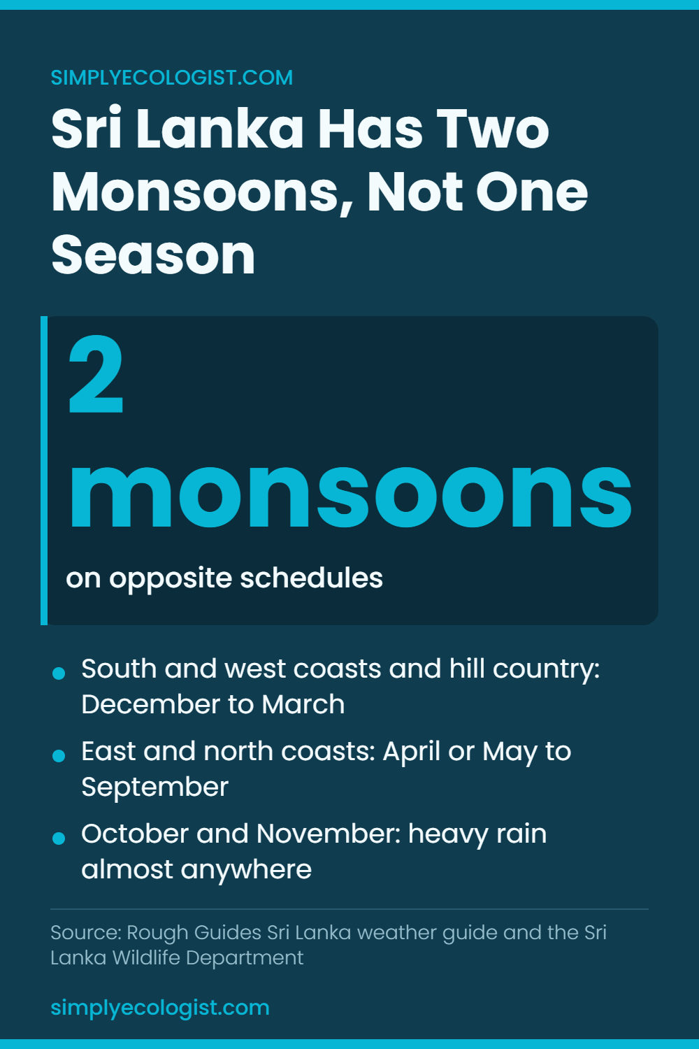 Sri Lanka Itinerary Ideas: 8, 12 and 14 Day Wildlife Routes 3 Sri Lanka travel seasons chart showing the island's two monsoons and the best months to visit the south and west coasts, the east and north coasts, and Yala National Park
