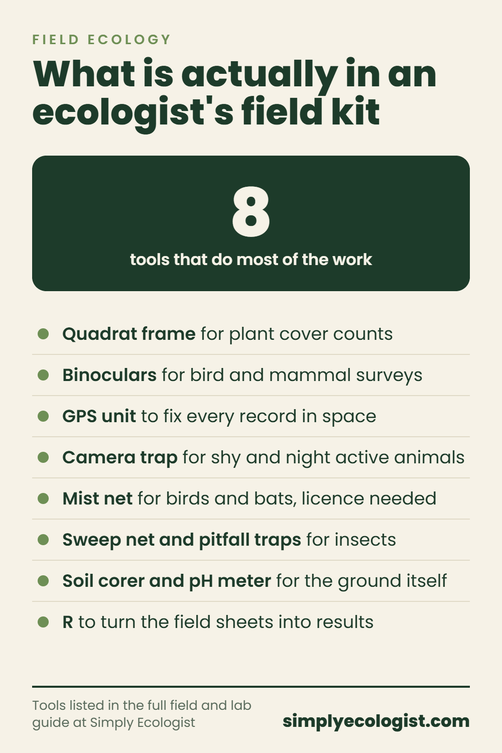 What tools do ecologists use? 23 Ecologist field kit checklist showing 8 tools ecologists use: quadrat frame, binoculars, GPS unit, camera trap, mist net, sweep net, soil corer and pH meter, and R