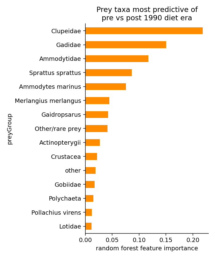 What 84 Years of Seabird Diets Reveal About a Hidden Ocean Shift 11 Bar chart of top prey taxa driving the era classifier, led by sandeels, clupeids and gadids