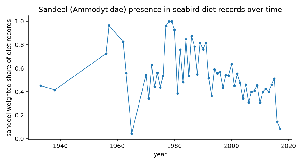 What 84 Years of Seabird Diets Reveal About a Hidden Ocean Shift 12 Line chart showing the declining weighted share of sandeels in seabird diets from the 1930s to 2017