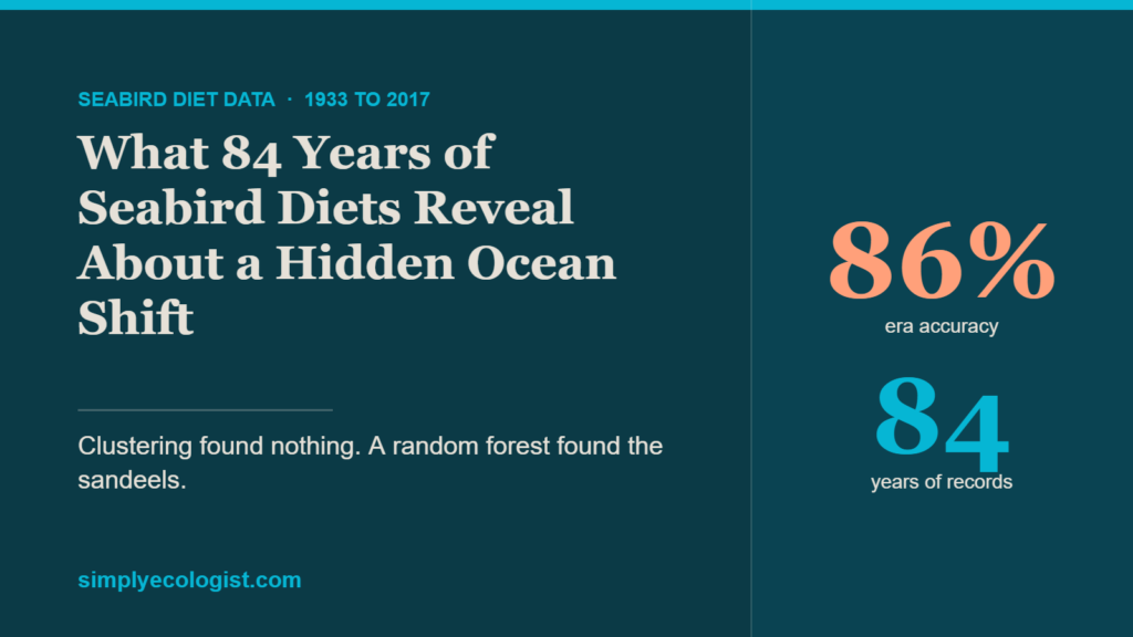 What 84 Years of Seabird Diets Reveal About a Hidden Ocean Shift 8 Title card for a machine learning study of 84 years of British Isles seabird diet records, 1933 to 2017, showing 86 percent era classification accuracy