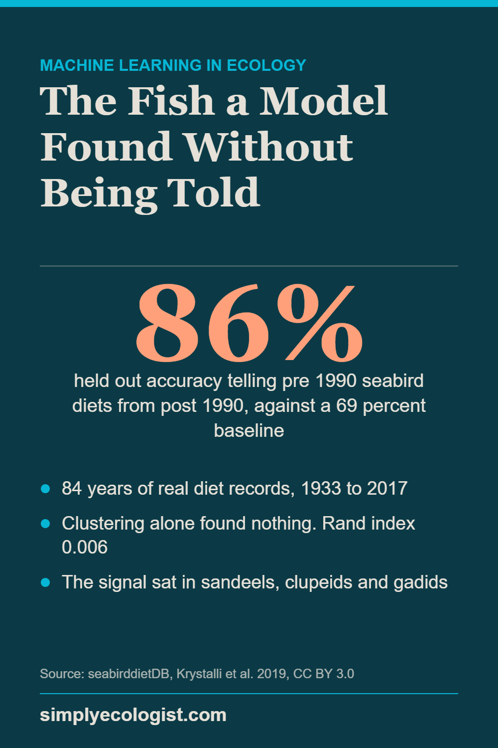 What 84 Years of Seabird Diets Reveal About a Hidden Ocean Shift 10 Pinterest graphic showing a random forest reaching 86 percent accuracy separating pre 1990 from post 1990 seabird diets, with sandeels, clupeids and gadids as the leading signal