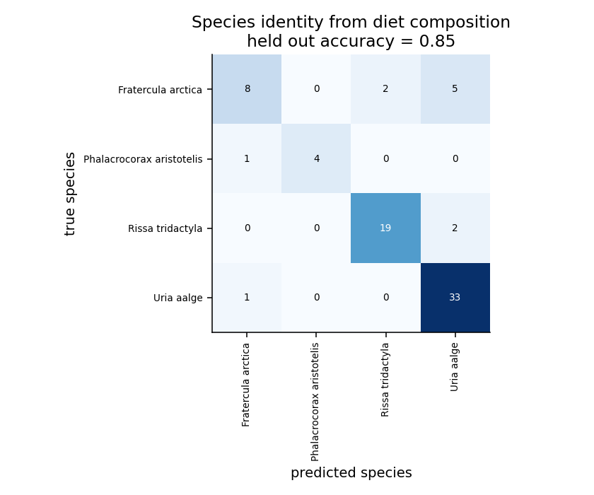 What 84 Years of Seabird Diets Reveal About a Hidden Ocean Shift 13 Confusion matrix showing 85 percent accuracy predicting seabird species from diet composition alone