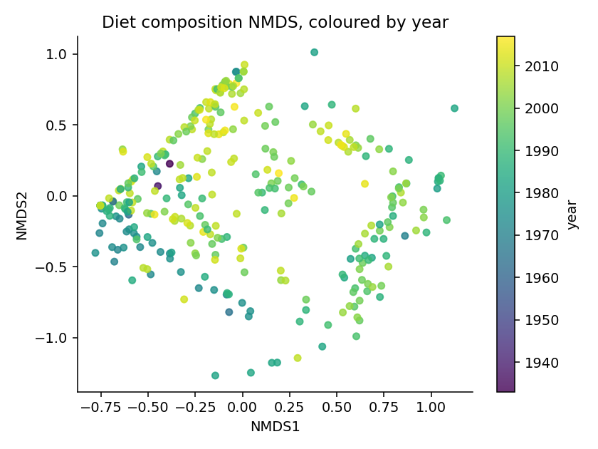 What 84 Years of Seabird Diets Reveal About a Hidden Ocean Shift 9 Unsupervised clustering ordination of seabird diet samples colored by year, showing no clear separation between before 1990 and after 1990 samples