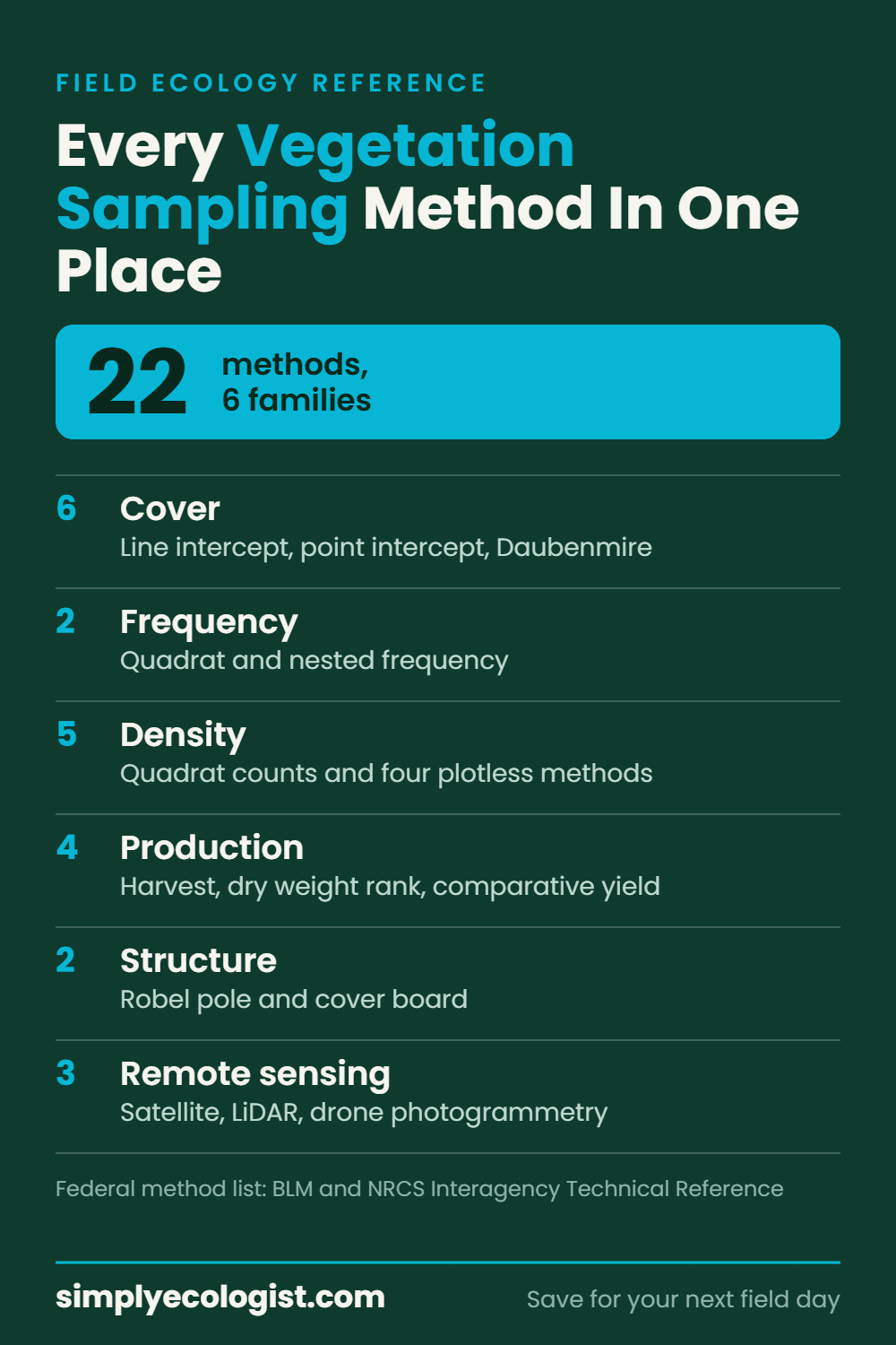 Vegetation sampling methods reference showing all 22 methods grouped into six families: cover, frequency, density, production, structure and remote sensing